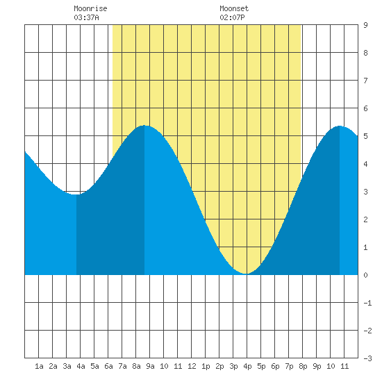 Selby tide chart for Tuesday, April 22, 2025