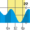 Selby tide chart for Tuesday, April 22, 2025