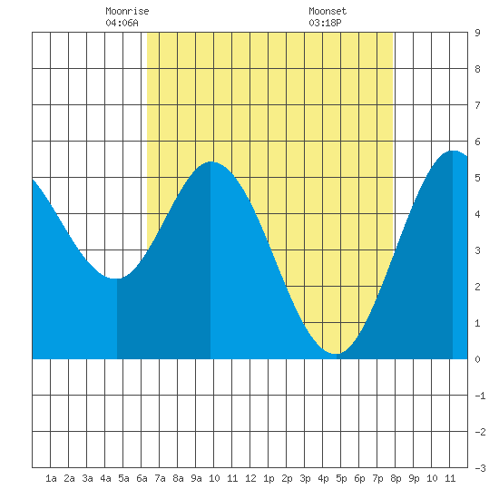 Selby tide chart for Wednesday, April 23, 2025