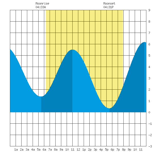 Selby tide chart for Thursday, April 24, 2025