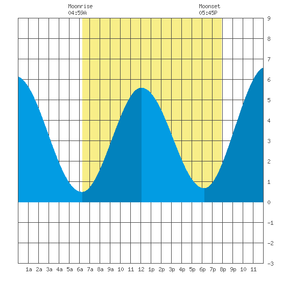 Selby tide chart for Friday, April 25, 2025