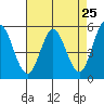 Selby tide chart for Friday, April 25, 2025
