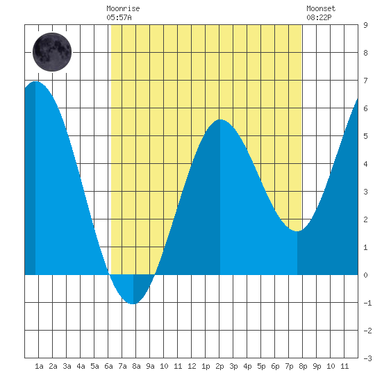 Selby tide chart for Sunday, April 27, 2025