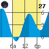 Selby tide chart for Sunday, April 27, 2025