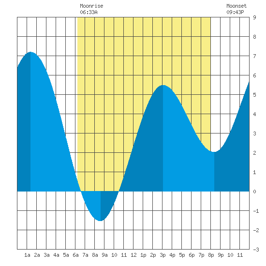 Selby tide chart for Monday, April 28, 2025