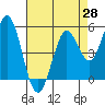 Selby tide chart for Monday, April 28, 2025