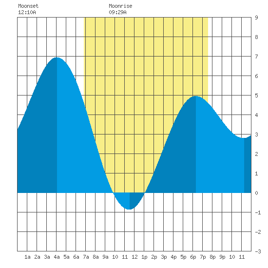 Selby tide chart for Wednesday, April 2, 2025