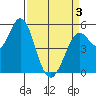 Selby tide chart for Thursday, April 3, 2025