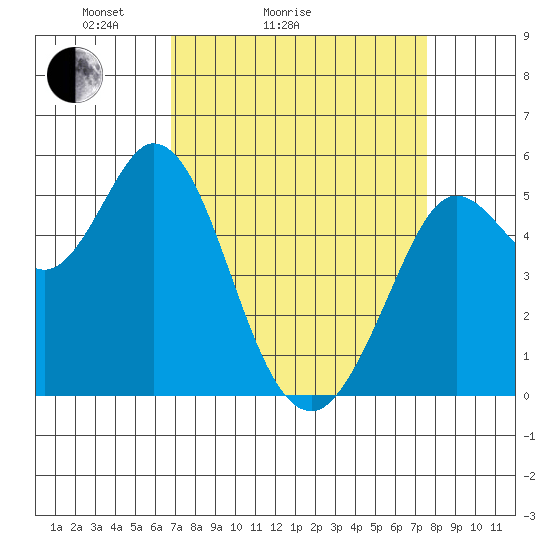 Selby tide chart for Friday, April 4, 2025