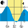 Selby tide chart for Friday, April 4, 2025
