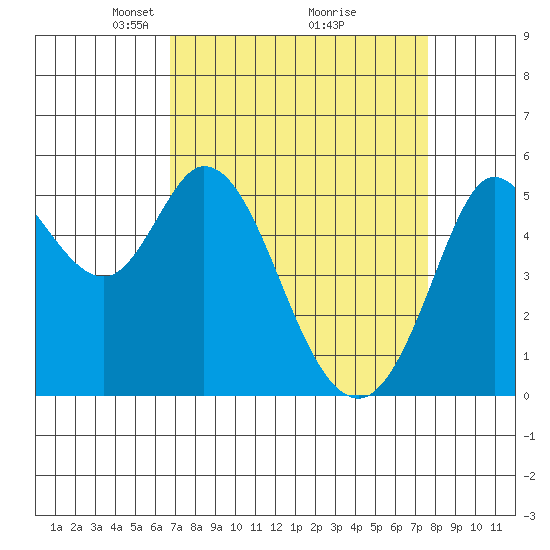 Selby tide chart for Sunday, April 6, 2025