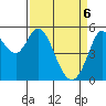 Selby tide chart for Sunday, April 6, 2025