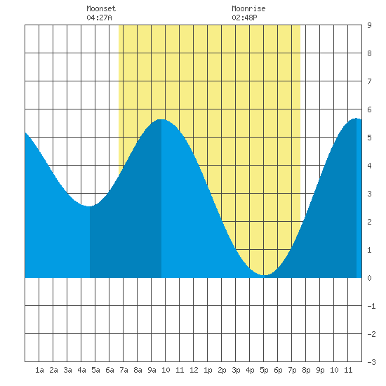 Selby tide chart for Monday, April 7, 2025