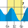 Selby tide chart for Monday, April 7, 2025