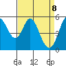 Selby tide chart for Tuesday, April 8, 2025