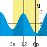 Selby tide chart for Wednesday, April 9, 2025