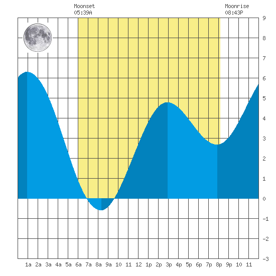 Selby tide chart for Monday, May 12, 2025