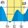 Selby tide chart for Monday, May 12, 2025