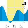 Selby tide chart for Tuesday, May 13, 2025