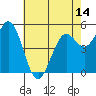 Selby tide chart for Wednesday, May 14, 2025