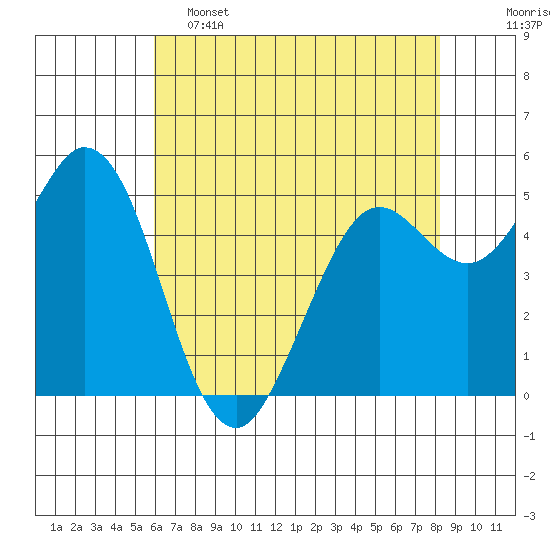 Selby tide chart for Thursday, May 15, 2025