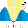 Selby tide chart for Saturday, May 17, 2025