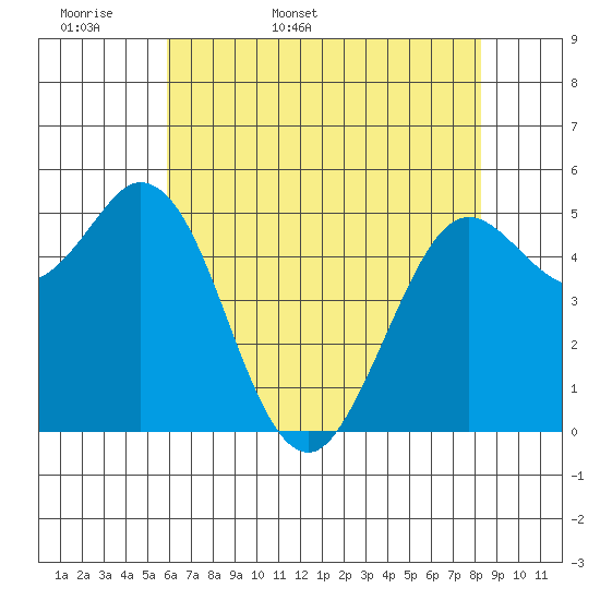Selby tide chart for Sunday, May 18, 2025