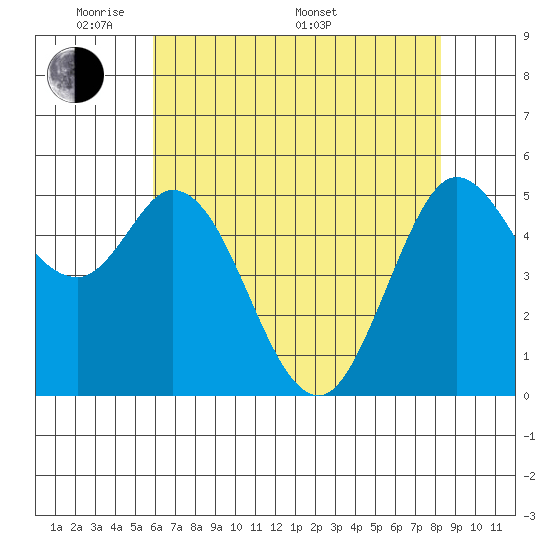 Selby tide chart for Tuesday, May 20, 2025