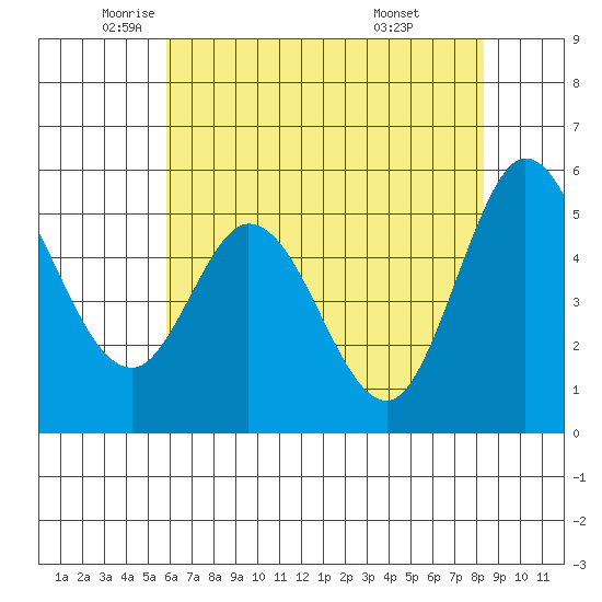 Selby tide chart for Thursday, May 22, 2025