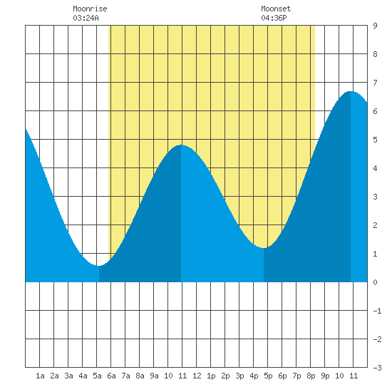 Selby tide chart for Friday, May 23, 2025