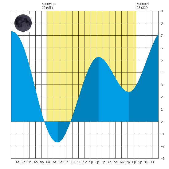 Selby tide chart for Monday, May 26, 2025