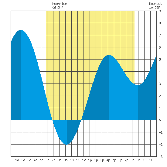 Selby tide chart for Wednesday, May 28, 2025
