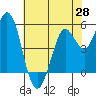 Selby tide chart for Wednesday, May 28, 2025