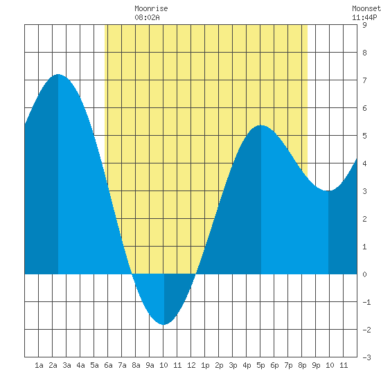 Selby tide chart for Thursday, May 29, 2025