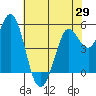Selby tide chart for Thursday, May 29, 2025