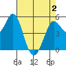 Selby tide chart for Friday, May 2, 2025