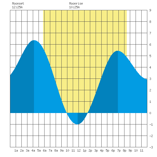 Selby tide chart for Saturday, May 31, 2025