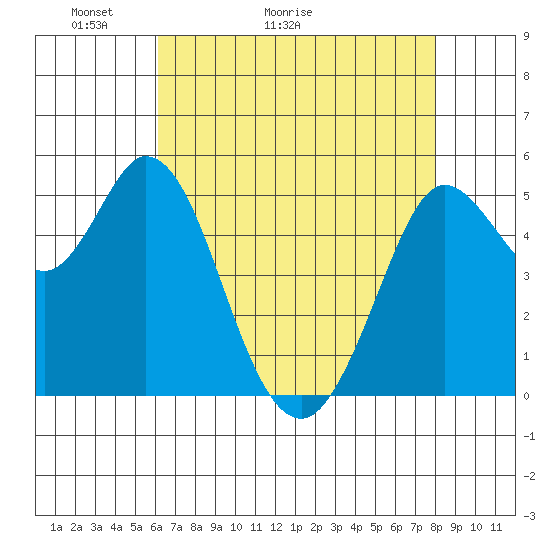 Selby tide chart for Saturday, May 3, 2025