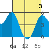 Selby tide chart for Saturday, May 3, 2025