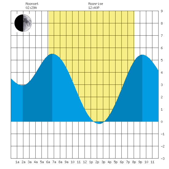 Selby tide chart for Sunday, May 4, 2025