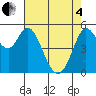 Selby tide chart for Sunday, May 4, 2025