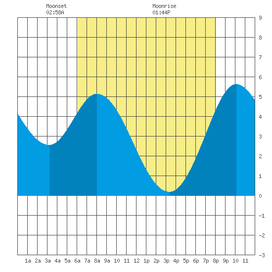 Selby tide chart for Monday, May 5, 2025