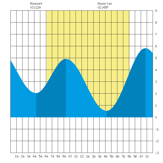 Selby tide chart for Tuesday, May 6, 2025