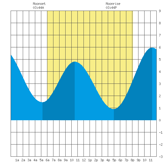 Selby tide chart for Wednesday, May 7, 2025