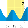 Selby tide chart for Wednesday, May 7, 2025