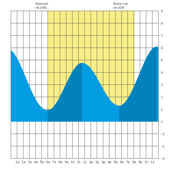 Selby tide chart for Thursday, May 8, 2025