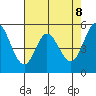 Selby tide chart for Thursday, May 8, 2025