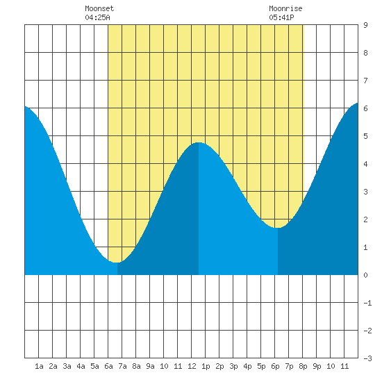 Selby tide chart for Friday, May 9, 2025