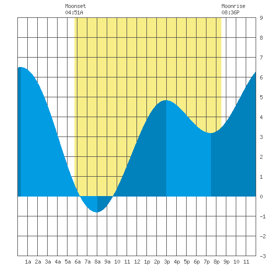 Selby tide chart for Tuesday, June 10, 2025