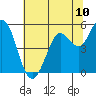 Selby tide chart for Tuesday, June 10, 2025